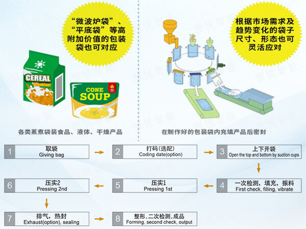  给袋式全自动食品榴莲视频黄版APP网站下载工作原理流程图
