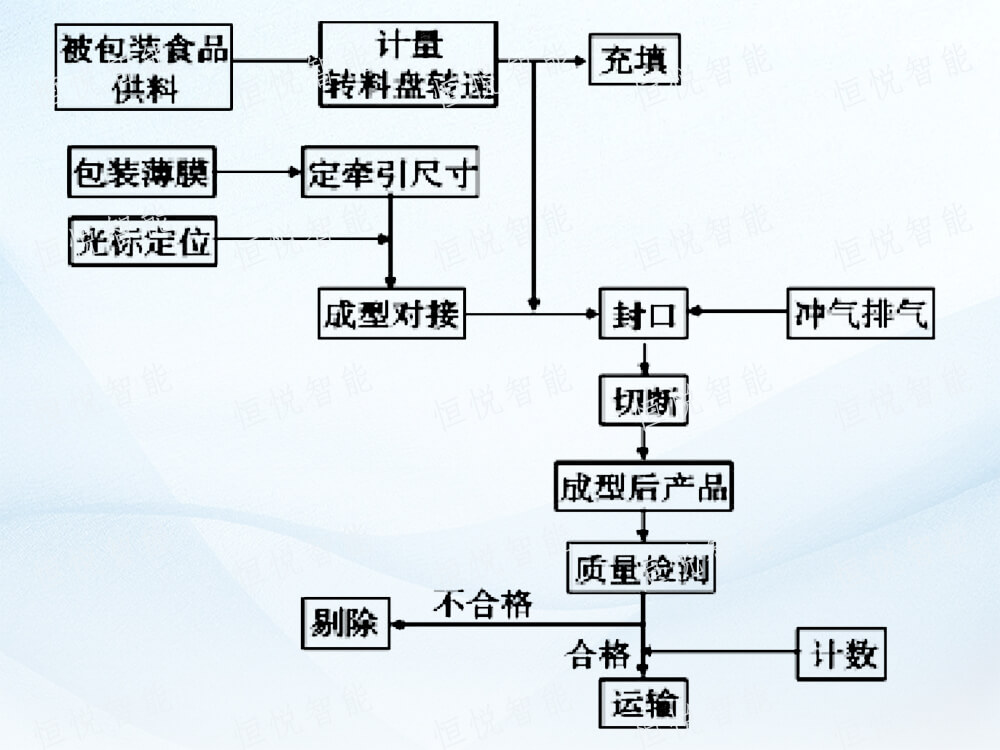 全自动立式榴莲视频黄版APP网站下载工作流程