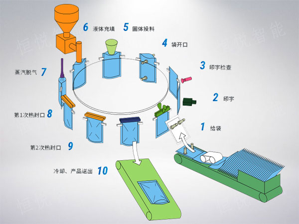 给袋式榴莲视频黄版APP网站下载工作原理图