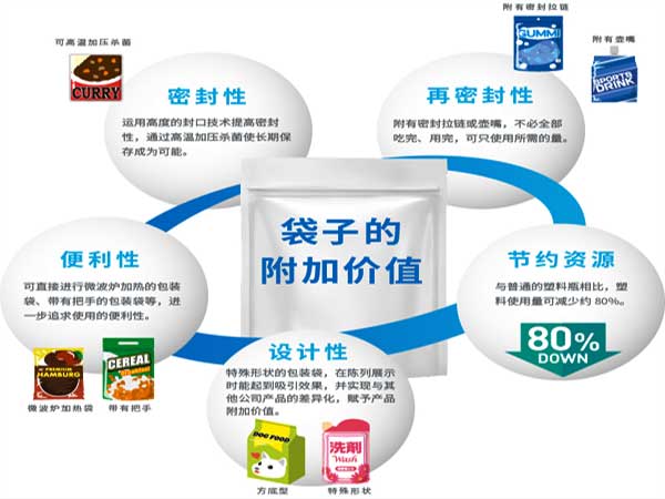 给袋式粉剂榴莲视频黄版APP网站下载采用的预制袋型